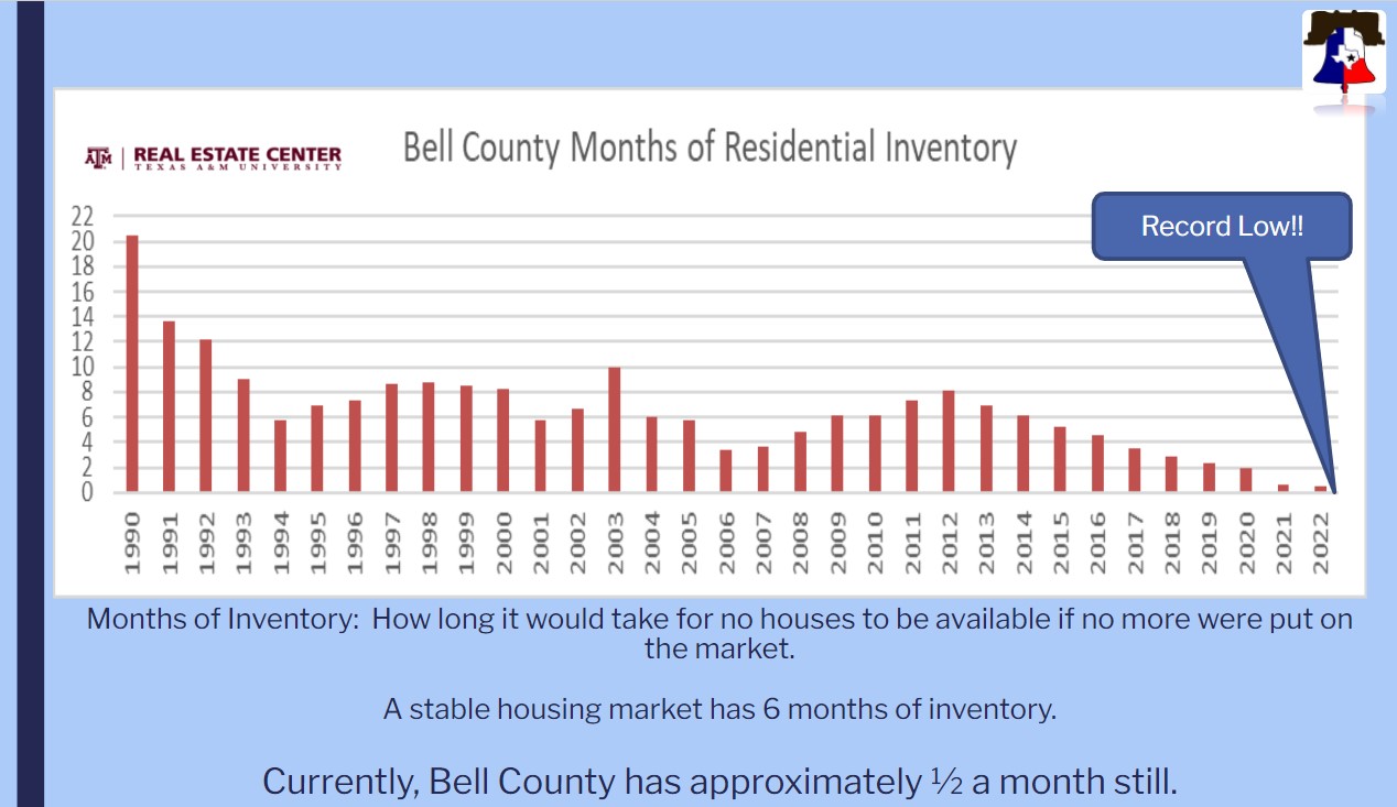 Bell County Record Low Inventory - Residential Property